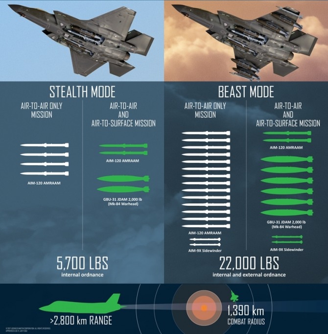 모드별 F-35 무기 탑재량과 탑재무기.사진=록히드마틴