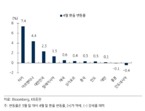 4월 신흥국 통화의 달러화 대비 등락폭, 자료=KB증권