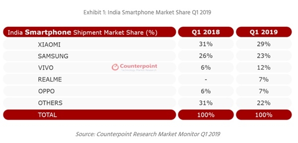 올해 1분기 인도 스마트폰 시장 점유율에서 샤오미는 29%, 삼성전자는 23%를 기록한 것으로 집계됐다. 새로운 다크호스로는 오포의 자매사인 리얼미가 꼽힌다. 리얼미는 이번 분기에 7%의 인도시장 점유율로 4위에 랭크됐다.  (자료=카운터포인트)