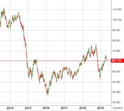 국제 유가 배럴당 달러가격 이미지. 사진=국제유가차트 WTI