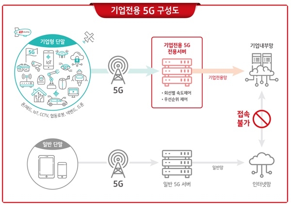 KT가 삼성SDS, 신성이엔지와 함께 경기도 용인 신성이엔지 공장에서 5G 스마트팩토리 사업협력을 위한 양해각서(MOU)를 교환하고 5G 스마트팩토리와 산업용사물인터넷 (IoT) 사업화를 위해 협력한다고 7일 밝혔다.