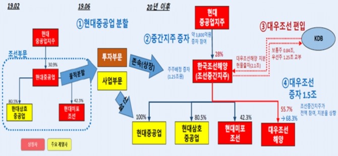 한국조선해양 예상 조직도. 사진=울산광역시 (자료=현대중공업 공시자료)