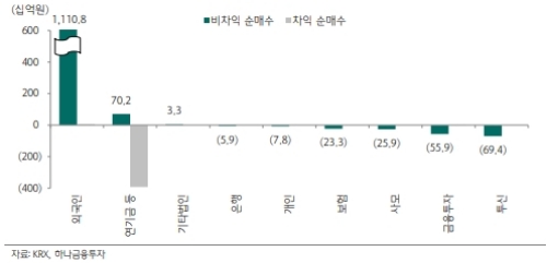 4월 동시만기 이후 주체별 프로그램 누적 순매수, 자료=하나금융투자