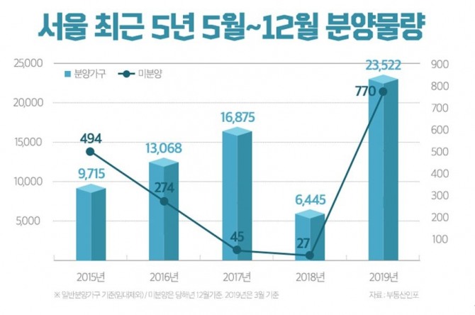 서울 최근 5년간 5~12월 분양물량 추이. 자료=부동산인포