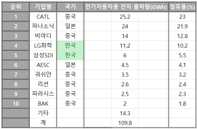 2018년 전기자동차용 2차전지 점유율. 사진=자체제작 (자료=SNE 리서치)