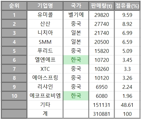 2017년 양극재(2차전지 소재부문) 점유율. 사진=자체제작 (자료=산업기술리서치센터)