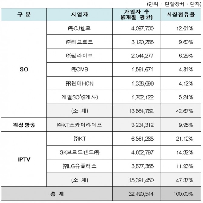 과학기술정보통신부는 9일 종합유선방송(SO)·위성방송·인터넷멀티미디어방송(IPTV)의 2018년 하반기 가입자수와 시장점유율 결과를 발표했다.(자료=과기정통부)