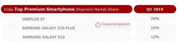 1분기중 인도 프리미엄 스마트폰(430달러이상)  시장에서 가장 많이 팔린 모델은 중국의 원플러스 6T였다. 이어 삼성전자 갤럭시S10플러스, 갤럭시S10이 뒤를 잇고 있다. (자료=카운터포인트)