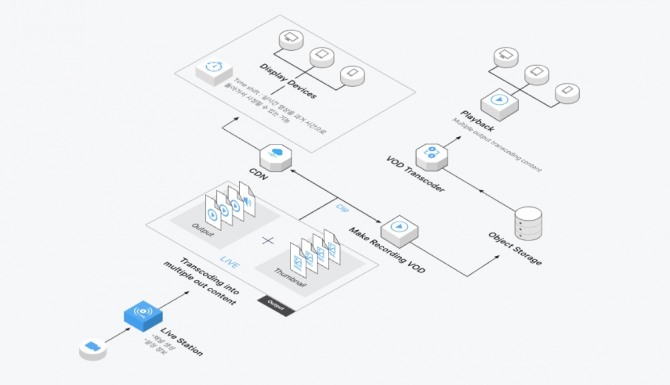 Live Station 서비스 구성도(사진=네이버 비즈니스 플랫폼)