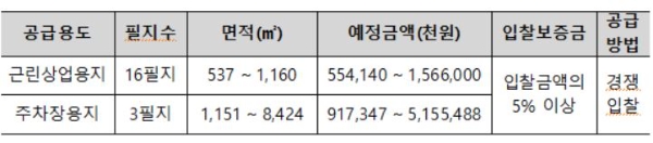 한국토지주택공사(LH)의 충남 내포신도시 공급대상 토지 세부내역. 자료=LH