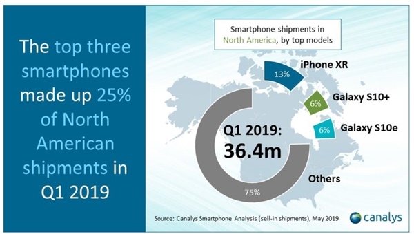1분기중 삼성전자와 애플의 3개 스마트폰 모델이 북미 시장 출하량의 25%를 차지했다. 삼성전자는 지난해 갤럭시S9보다 2배나 팔린 갤럭시S10의 호조에 힘입어 5년내 최악인 북미시장에서 출하량과 시장점유율을 늘렸다. (자료=커낼리스)