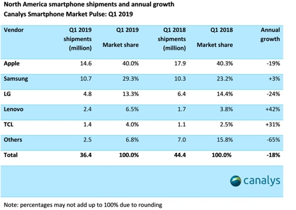 시장조사회사 커낼리스가 집계한 1분기 북미 스마트폰 시장 출하량과 점유율, 1위 애플에 이어 2위 삼성전자, 3위 LG전자, 4위 레노버(모토로라),5위 TCL 순이다.(자료=커낼리스)