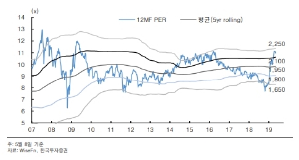 한국 시장 밸류에이션: 5년 평균치는 1950선, 한국투자증권