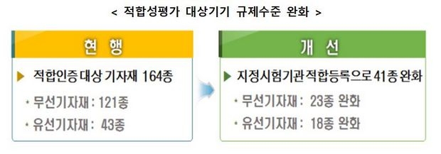 적합성평가 대상 기기 규제수준 완화 [표=과기정통부]