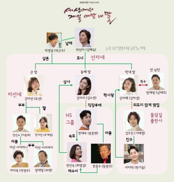 KBS2TV 주말드라마 세상에서 제일 예쁜 내 딸 인물관계도. 사진=훈주 제공.