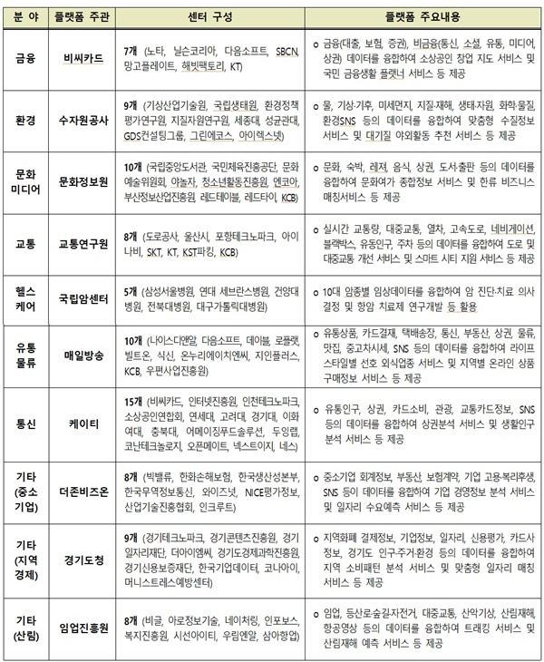 정부가 4차산업 혁명의 기반이 될 10개 빅데이터 플랫폼 구축 컨소시엄을 선정했다. (자료=과기정통부)