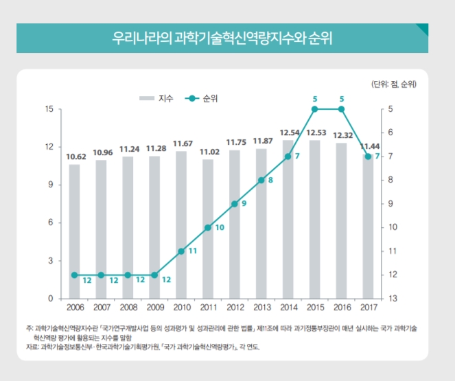 한국 과학기술혁신역량지수와 순위. (국회입법조사처)