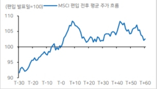 MSCI 편입 전후 평균 주가흐름, 자료=메리츠종금증권