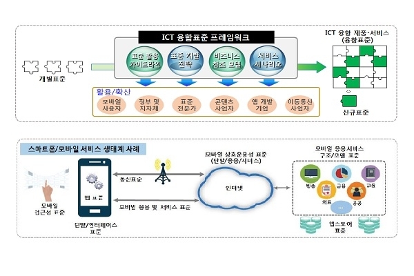 표준 프레임워크 개념도 (사진=과기정보통신부)