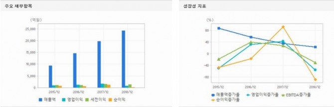 카카오의 매출액 추이와 성장성 지표. 자료 =에프엔가이드