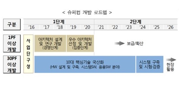 미래창조과학부(현 과기정통부)가 지난 2016년 4월 발표한 한국형 슈퍼컴 개발 로드맵(자료=미래창조과학부)