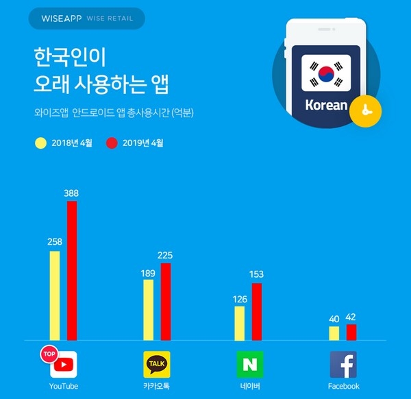 유튜브(YouTube)가 세대를 불문하고 우리나라에서 가장 사랑받는 앱으로 꼽혔다. 지난달 한국인이 가장 오래 사용한 앱은 유튜브(388억분)로, 전년 동월 258억분 대비 50% 성장했다. (사진=와이즈앱)