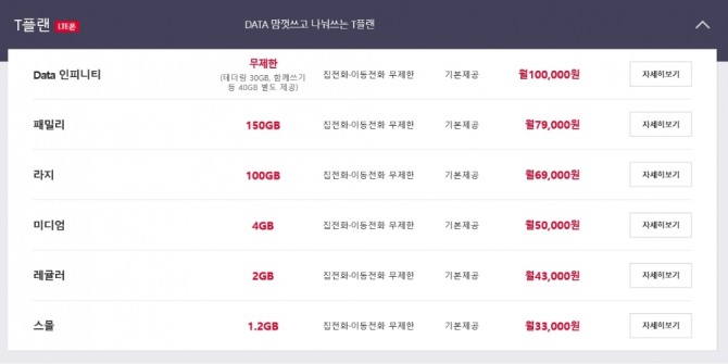 SK텔레콤이 LTE 요금제인 ‘T플랜’을 일부 개편한다고 밝혔다. 새 T플랜은 오는 17일부터 가입 가능하다.