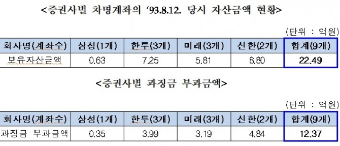 자료=금융위원회