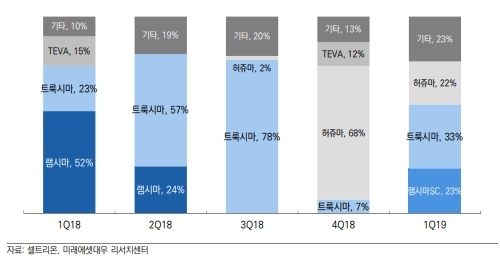  제품별 매출비중 추이, 자료=미래에셋대우