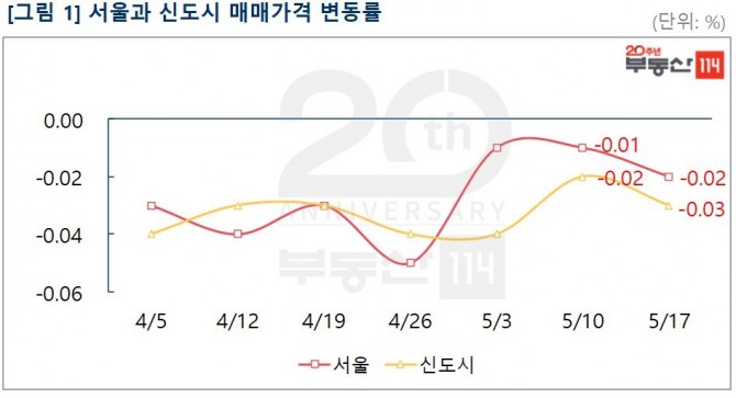 서울과 신도시 매매가격 변동률. 자료=부동산114