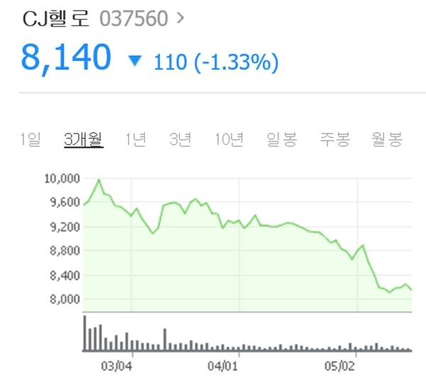 5월17일 기준 CJ헬로비전의 지난 3개월간 주가 추이