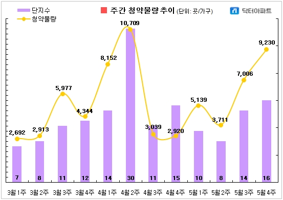 자료=닥터아파트