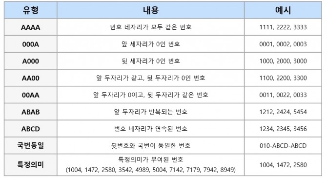 골드번호는 총 9개 유형으로 분류된다.