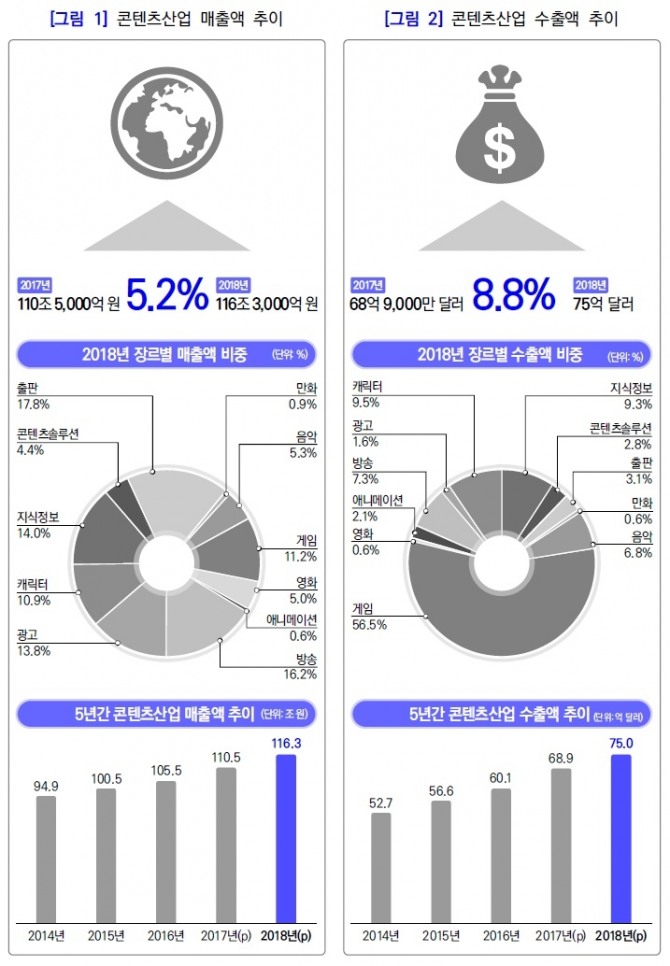 올해 우리나라 전체 콘텐츠산업 매출액은 전년 대비 5.2% 성장한 116조 3000억으로 예상되고 있다. 수출액은 전년보다 약 6억 달러 증가한 75억 달러를 기록할 것으로 관측된다.