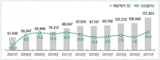국내 게임 시장 전체 규모 및 성장률(2007~2017년)