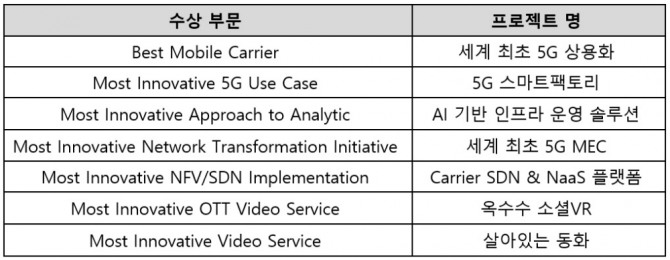 SK텔레콤은 아시아 ICT 어워드인 ‘텔레콤 아시아 어워드 2019’에서 ‘최고 이동통신사’, ‘최고 5G 혁신상’을 포함한 7개 부문을 수상했다고 21일 밝혔다.