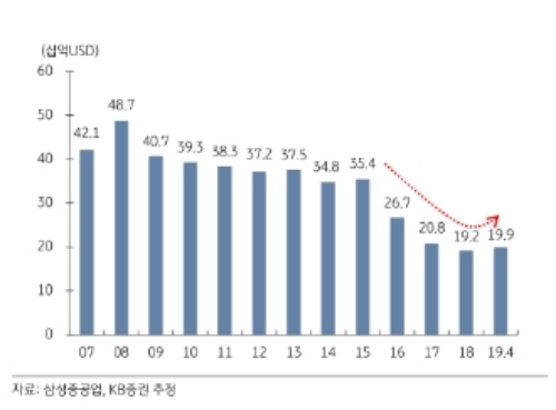 삼성중공업 조선/해양 수주잔고 추이 (인도 기준), 자료=KB증권