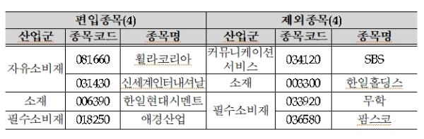  코스피200 정기변경 결과, 자료=한국거래소