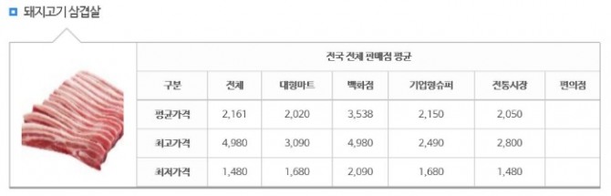 한국소비자원 참가격 사이트에 조회한  5월 17일기준 국내산 삼겹살 가격표. 사진=한국소비자원