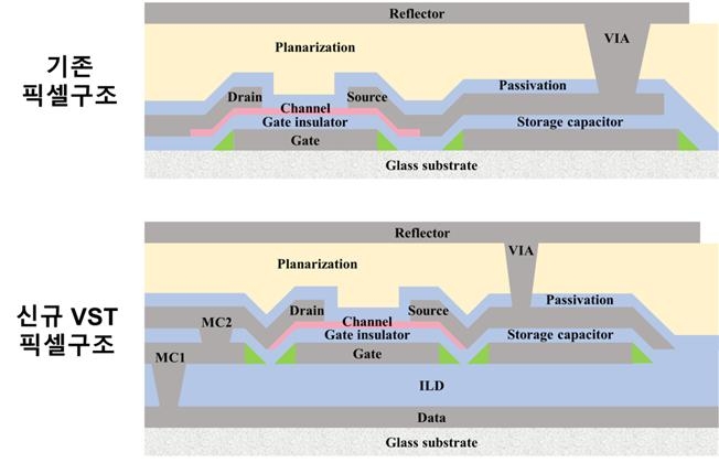 기존 픽셀구조와 수직적층형 픽셀구조 비교(사진=ETRI)