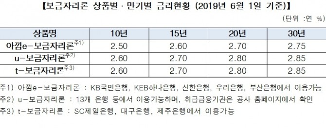 자료 = 한국주택금융공사