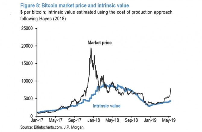 2017년∼현재, 비트코인 시세 동향. 자료=Bitinfocharts.com, JP모건