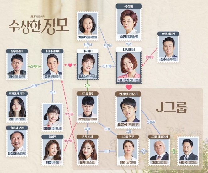 SBS 아침 일일드라마 '수상한 장모' 인물관계도. 사진=SBS 제공