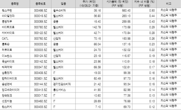 28일 신규편입 예정인 차스닥 대형주 현황. 자료=신영증권