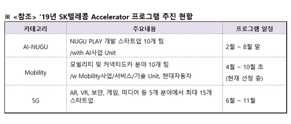 SK텔레콤 2019액샐러레이터 프로그램 추진현황(자료=SK텔레콤)