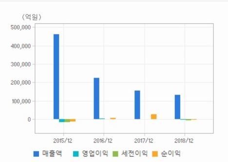 현대중공업의 매출액, 영업이익, 세전이익 추이 자료=에프엔가이드