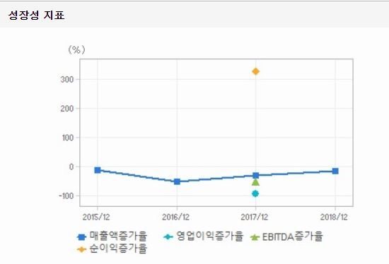 현대중공업의 성장성 지표 자료=에프엔가이드 