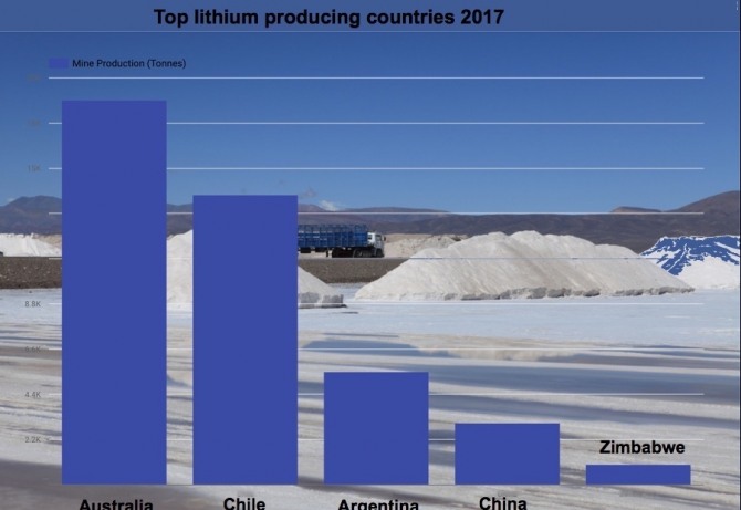 세계 리튬 생산국 순위. 사진=미국지질학회