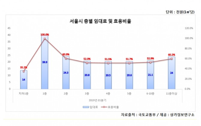 성가 층별 임대료 사진=상가정보연구소
