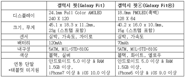 '갤럭시 핏'과 갤럭시 핏ⓔ 규격. 삼성 디지털프라자와 모바일스토어·삼성전자 홈페이지·하이마트· 전자랜드·네이버 쇼핑 등에서 구입할 수 있다.(자료=삼성전자)